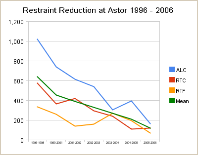 Restraint Reduction Chart